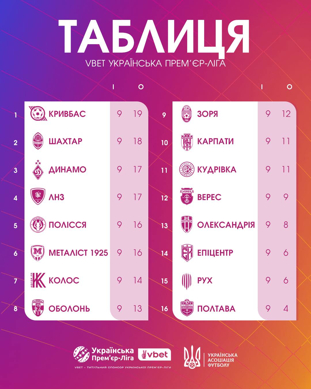 На чолі з несподіваним лідером: підсумки 9 туру УПЛ